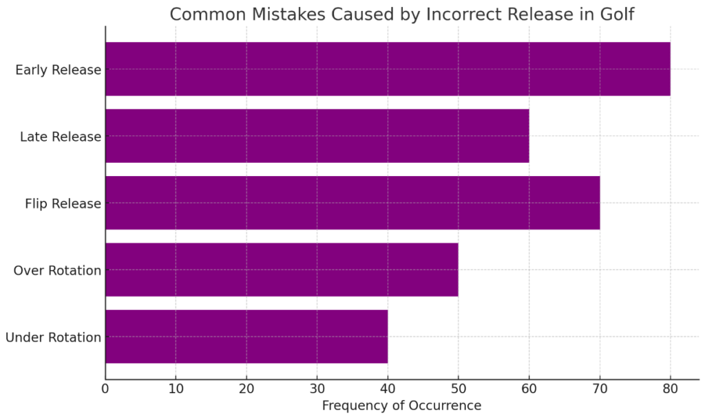 Common_Mistakes_Wrong_Release_Golf chart