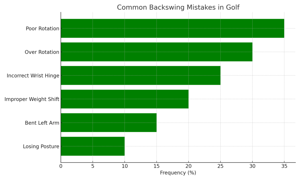 common_backswing_mistakes_chart