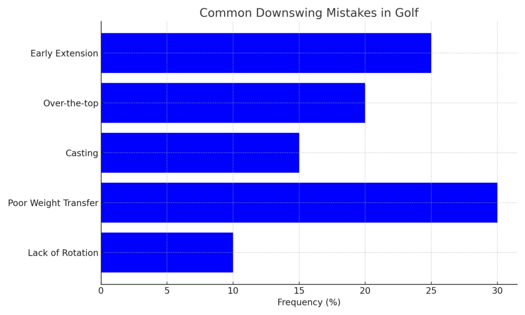 common_downswing_mistakes_chart