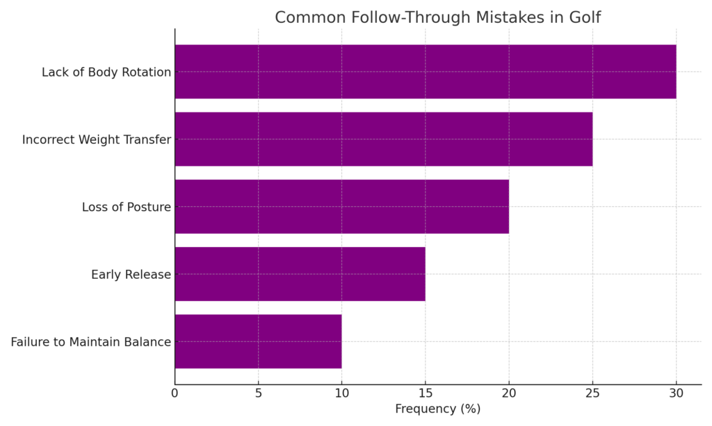 common_follow_through_mistakes_chart