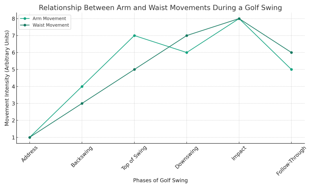 golf_swing_arm_waist_relationship_chart