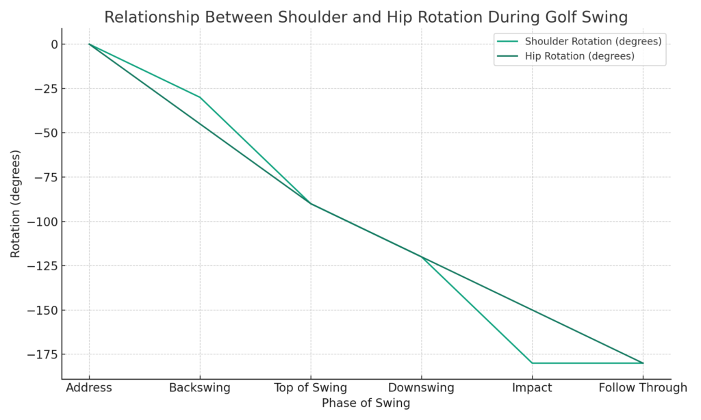 golf_swing_rotation_relationship