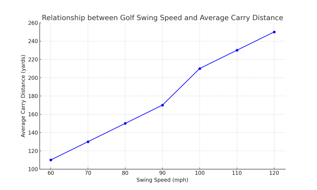 golf_swing_speed_vs_distance_chart