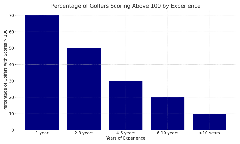 golfers_above_100_experience