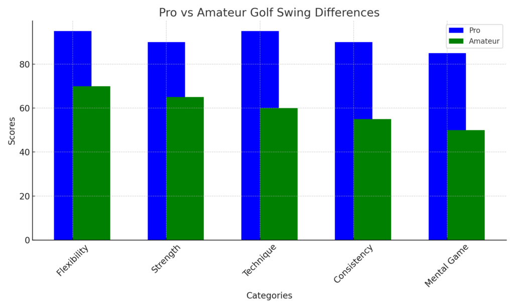 pro_vs_amateur_golf_swing_differences_chart