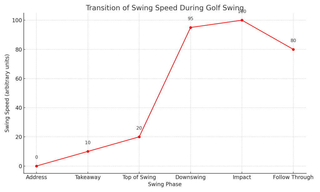 swing_speed_transition_chart