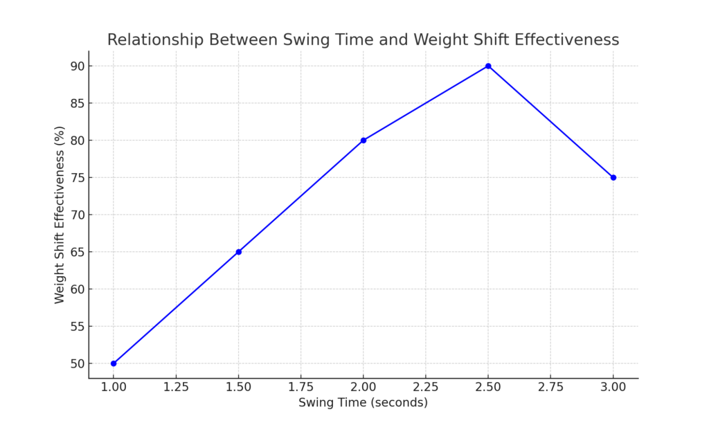 swing_time_vs_weight_shift