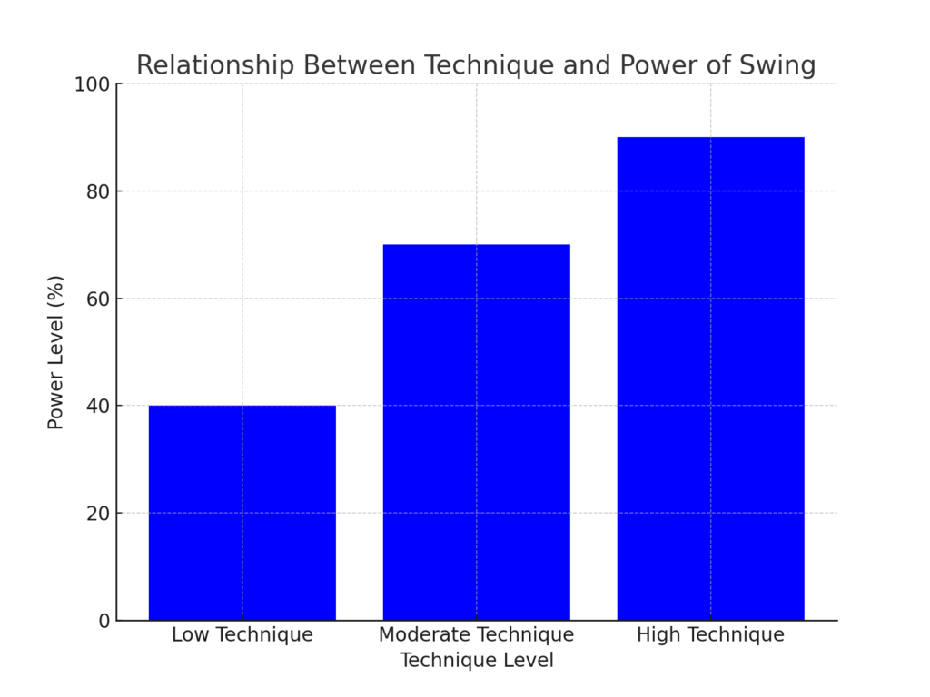 technique_power_relationship