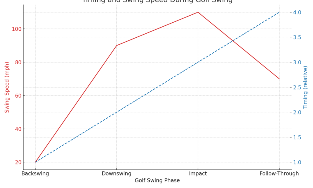 timing_swing_speed_chart