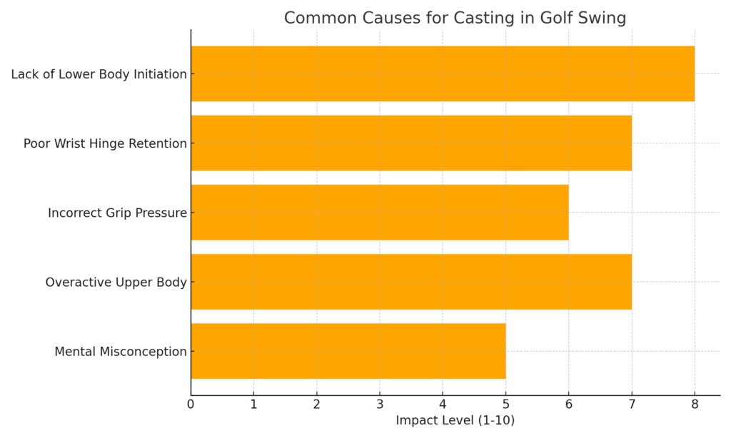 Common_Causes_for_Casting_in_Golf_Swing