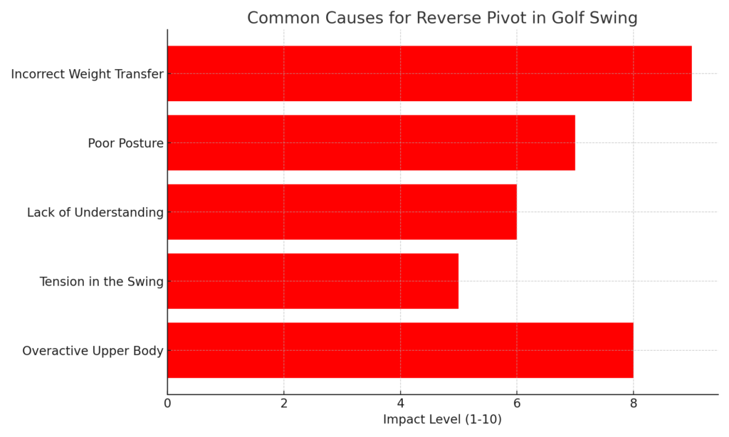 Common_Causes_for_Reverse_Pivot_in_Golf_Swing