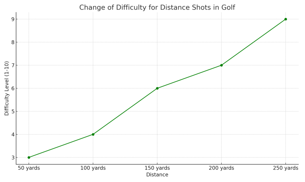 Difficulty_Distance_Shots_Golf