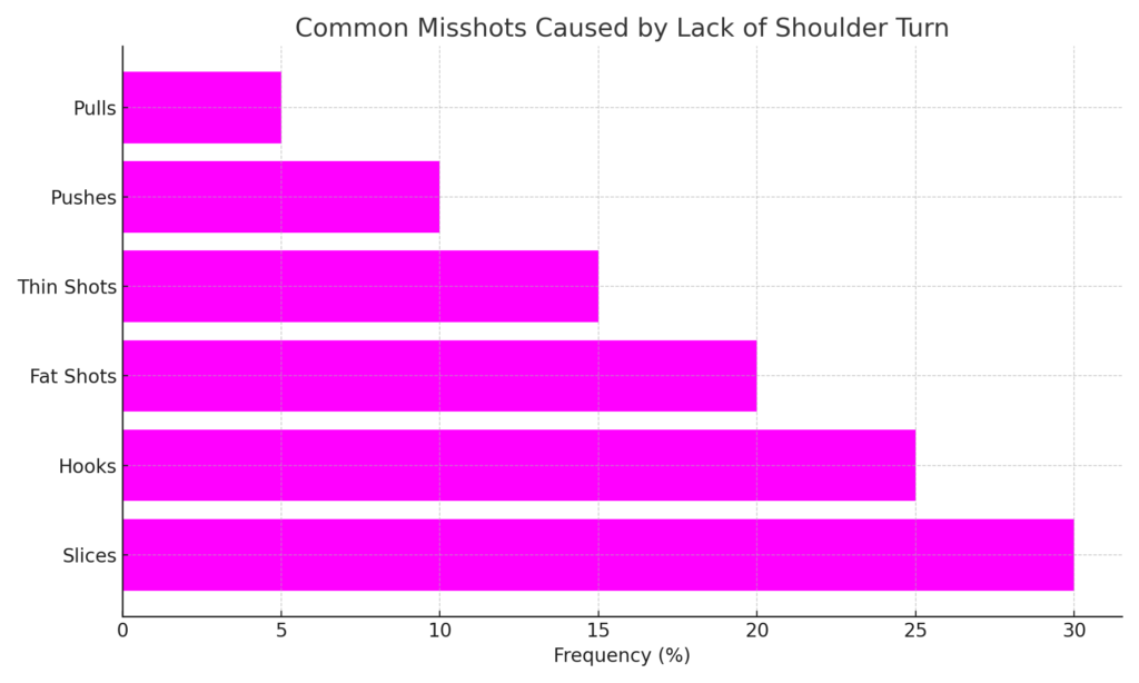 Misshots_Lack_Shoulder_Turn