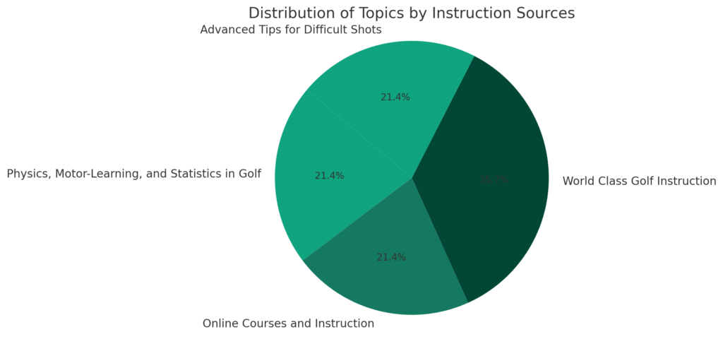 disttibution-of-golf-topic