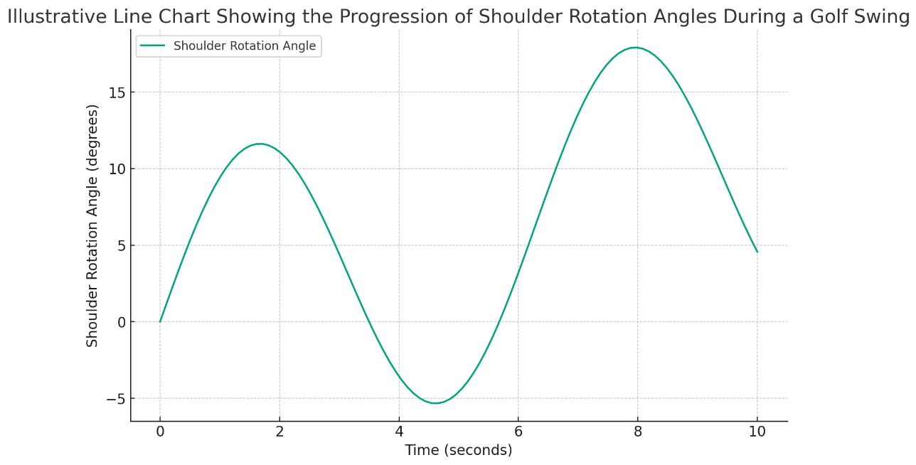 
the-progression-of-shoulder-rotation-angles-during-a-golf-swing