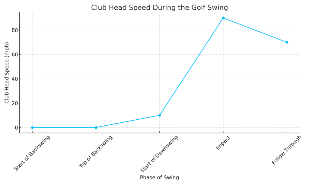 Club_Head_Speed_During_Golf_Swing