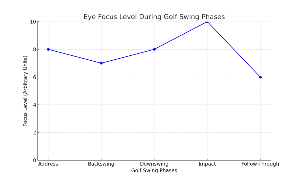 Eye_Focus_Level_During_Golf_Swing