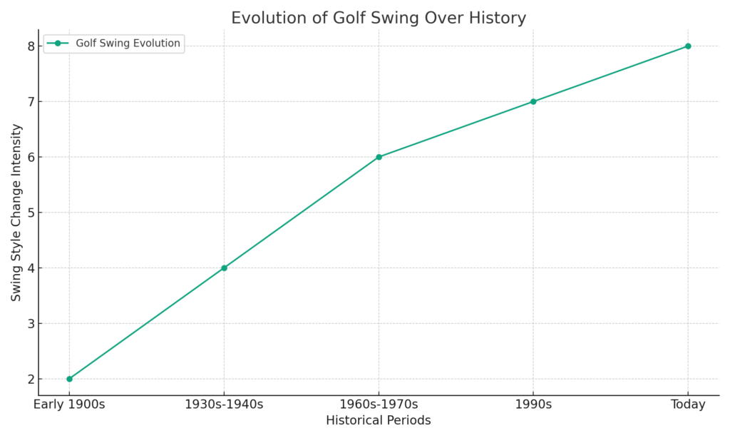 GolfSwingEvolutionChart