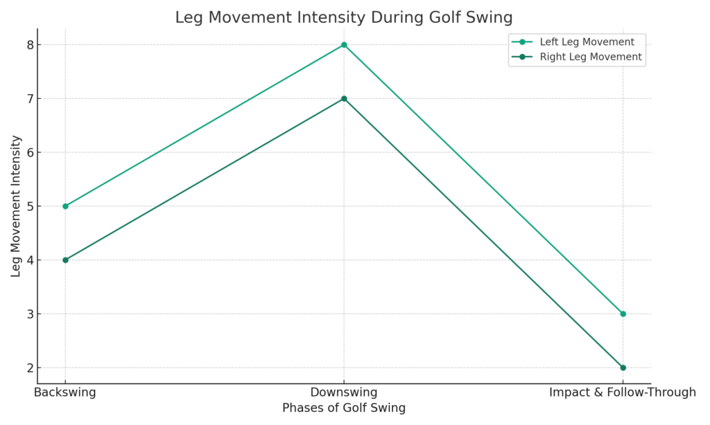 GolfSwingLegMovementChart