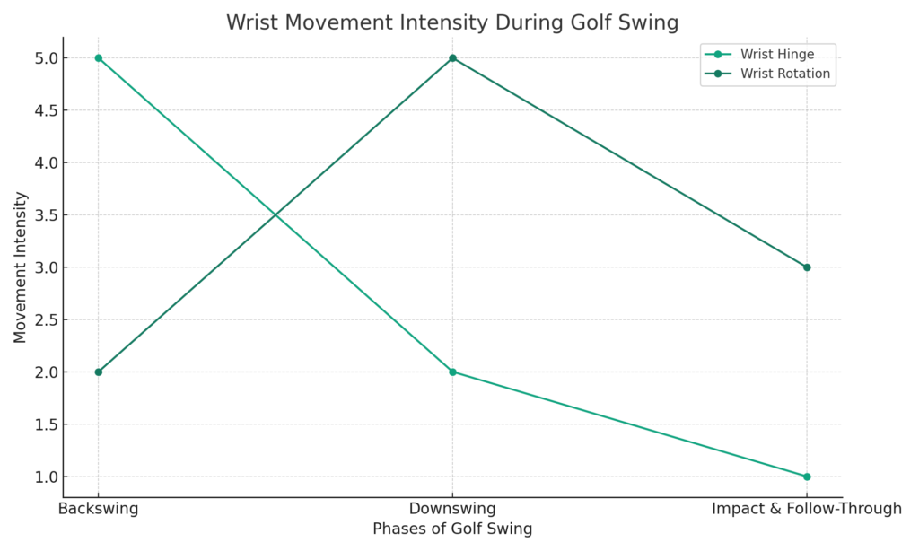 GolfSwingWristMovementChart