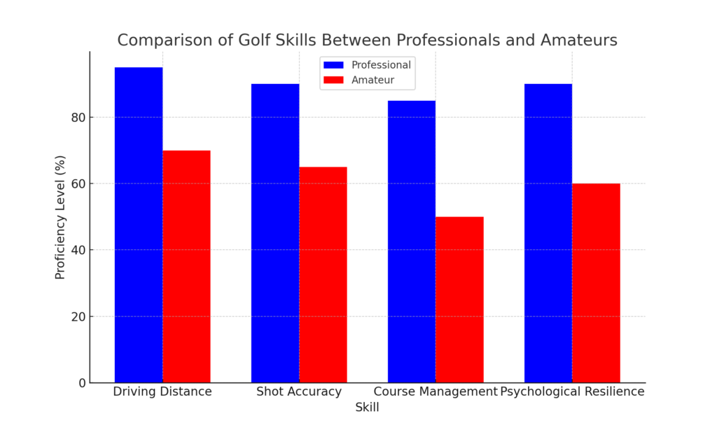 Golf_Skills_Comparison_Pro_vs_Amateur