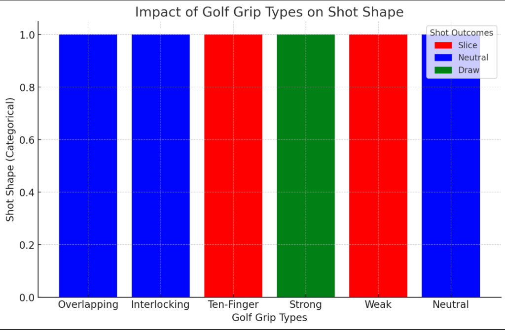 different golf grip types impact shot shape