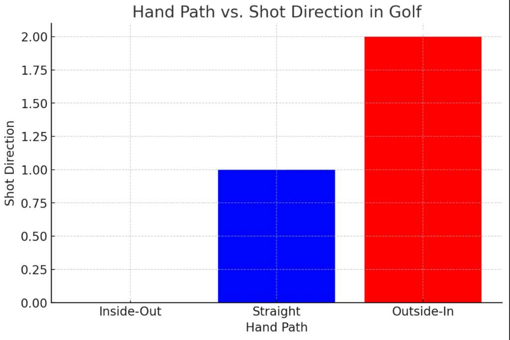 hand path vs shot direction