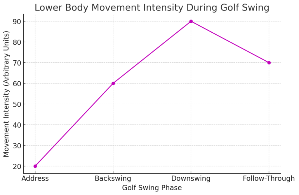  intensity of lower body movements during different phases of a golf swing