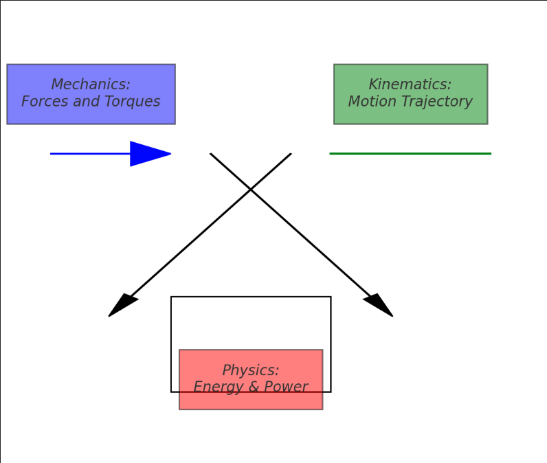 mechanics, kinematics, and physics in the context of a golf swing