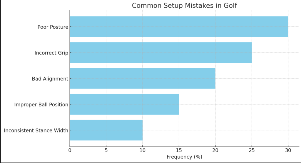 common setup mistakes in golf, along with their estimated frequencies