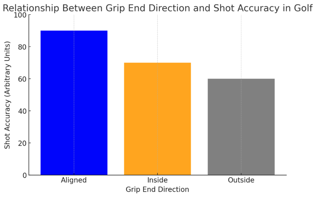 relationship between the direction of the grip end and shot accuracy in golf