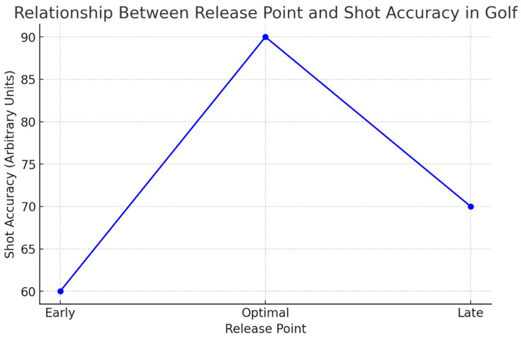 relationship between the release point during a golf swing and shot accuracy