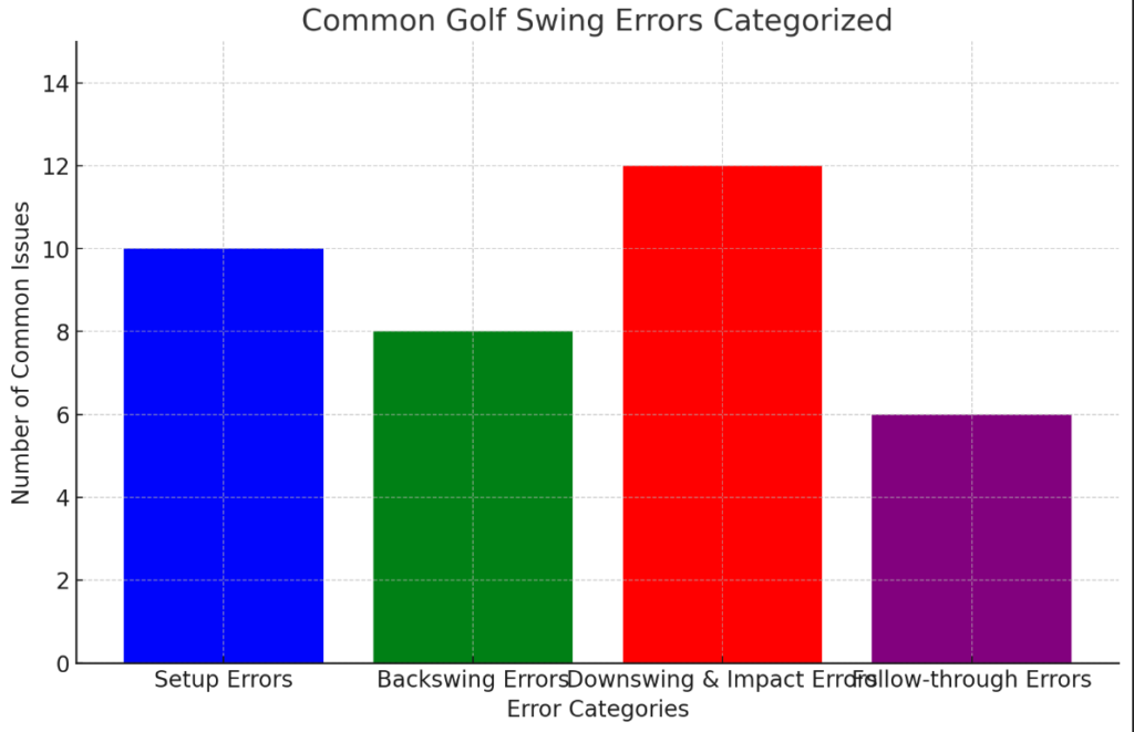 the visual chart categorizing common golf swing errors