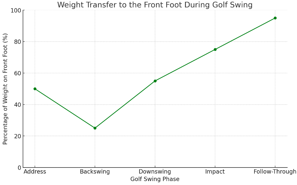  visual chart depicting the weight transfer to the front foot during a golf swing