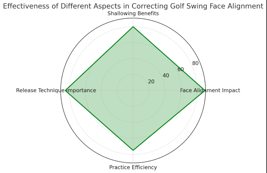 ゴルフスイングのフェースアライメント修正における様々な要素の効果性